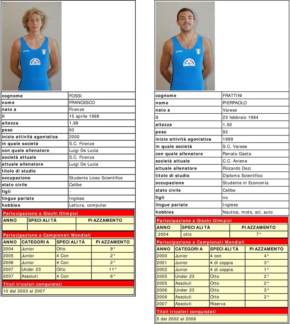 Junior Otto 9 2005 Junior 4 Con 2 2006 Junior 4 Con 2 2007 Under 23 Otto 11 2007 Assoluti 4 Con 6 10 dal 2003 al 2007 cog FRATTINI PIERPAOLO Varese il 23 febbraio 1984 altezza 1,92