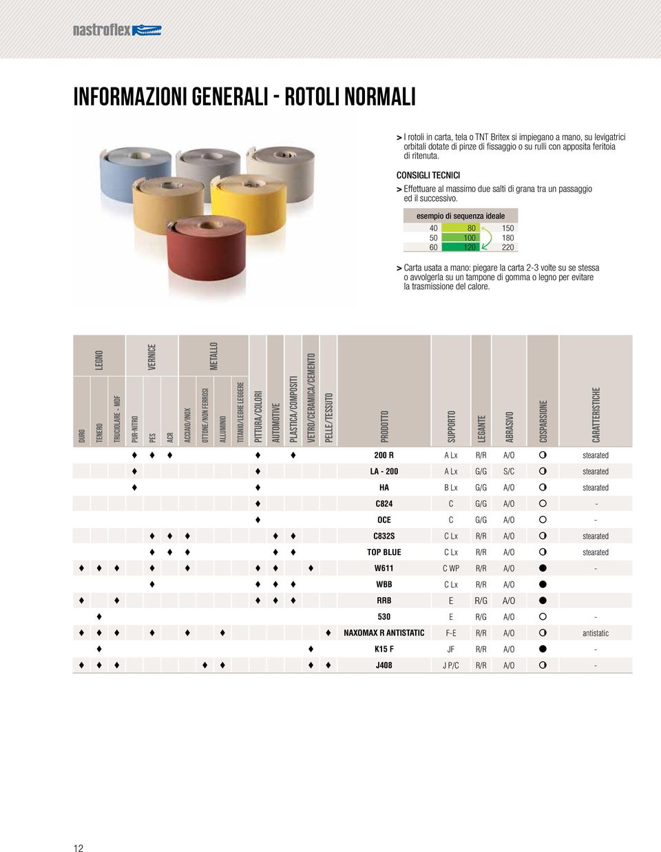 esempio di sequenza ideale 40 80 150 50 100 180 60 120 220 > Carta usata a mano: piegare la carta 2-3 volte su se stessa o avvolgerla su un tampone di gomma o legno per evitare la trasmissione del