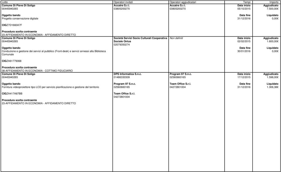 Società Servizi Socio Culturali Cooperativa Sociale Onlus 02079350274 Non definiti 02/02/2015 30/01/2016 1.60 CIGZA61779068 DPS Informatica S.n.c. 01486330309 Program 97 S.
