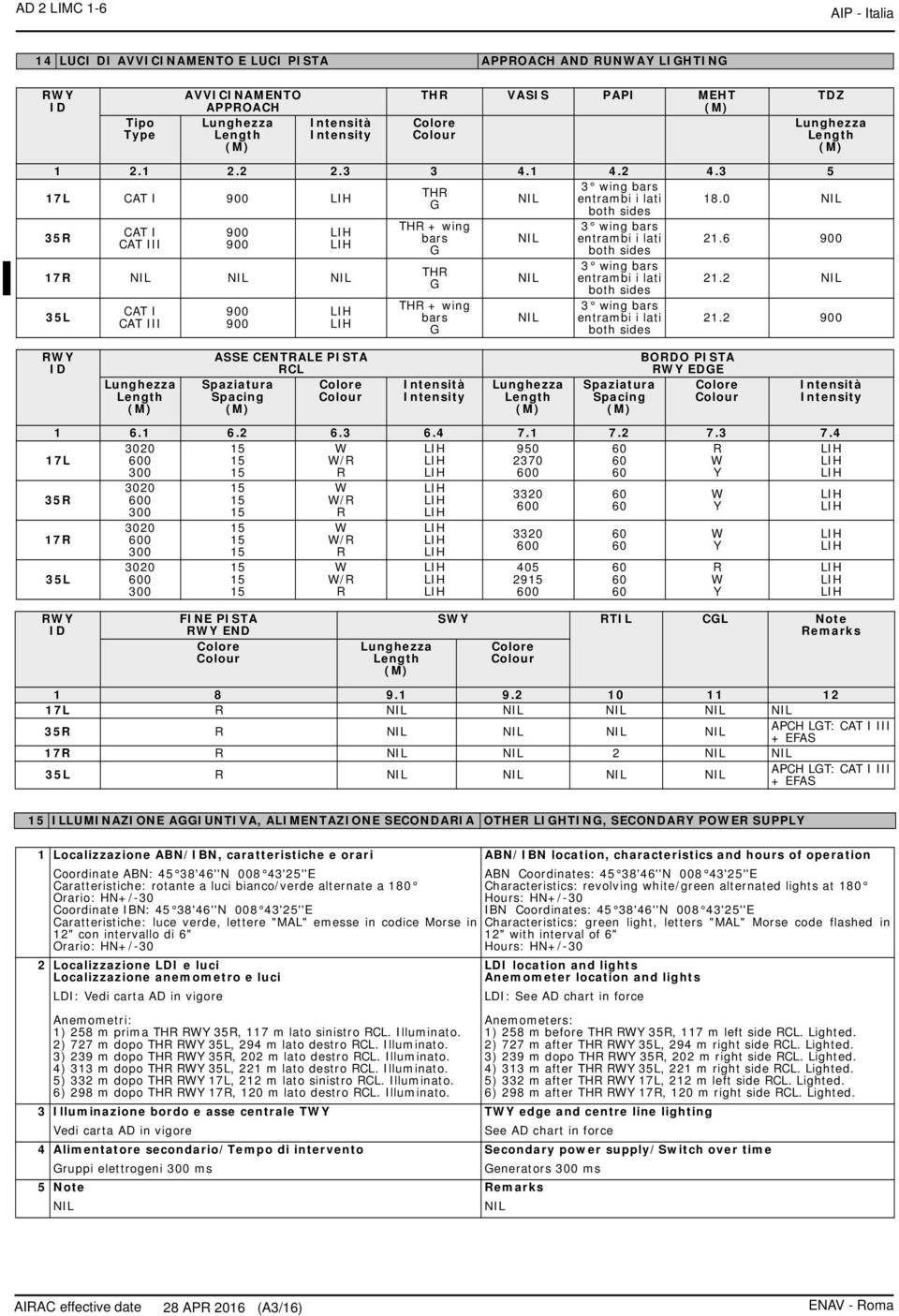 0 G both sides 35R CAT I CAT III 900 900 17R 35L RWY ID CAT I CAT III Lunghezza Length 900 900 ASSE CENTRALE PISTA RCL Spaziatura Colore Spacing Colour THR + wing bars G THR G THR + wing bars G