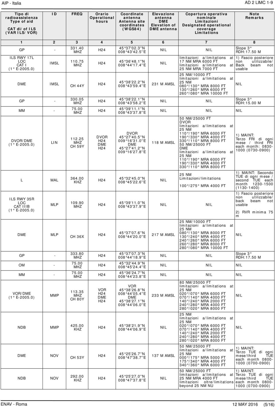 0) IMSL IMSL GP - MM - DVOR/ (1 E-2005.0) L ILS RWY 35R LOC CAT IIIB (1 E-2005.0) LIN MAL MLP MLP GP - OM - MM - VOR/ (1 E-2005.0) NDB NDB MMP MMP NOV NOV 331.40 110.75 CH 44Y 330.05 75.00 112.