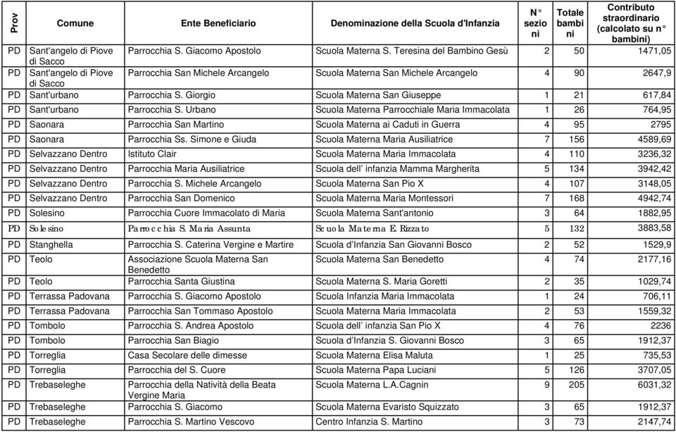 Giorgio Scuola Materna San Giuseppe 1 21 617,84 PD Sant'urbano Parrocchia S.