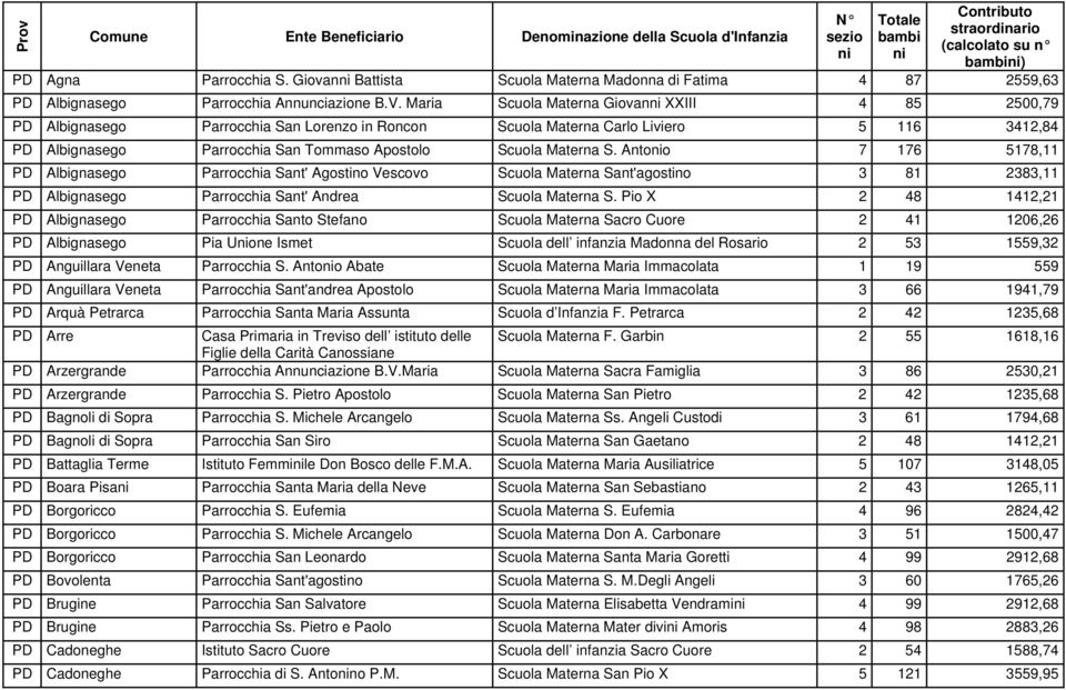 S. Antoo 7 176 5178,11 PD Albignasego Parrocchia Sant' Agostino Vescovo Scuola Materna Sant'agostino 3 81 2383,11 PD Albignasego Parrocchia Sant' Andrea Scuola Materna S.