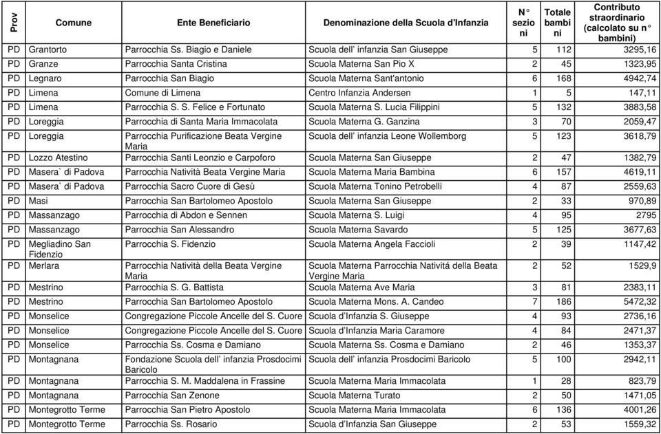 168 4942,74 PD Limena Comune di Limena Centro Infanzia Andersen 1 5 147,11 PD Limena Parrocchia S. S. Felice e Fortunato Scuola Materna S.