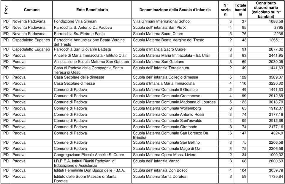 Pietro e Paolo Scuola Materna Sacro Cuore 3 76 2236 PD Ospedaletto Euganeo Parrocchia Annunciazione Beata Vergine Scuola Materna Beata Vergine del Tresto 2 43 1265,11 del Tresto PD Ospedaletto