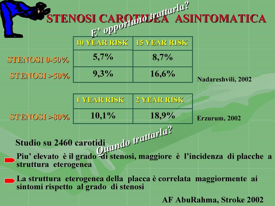 a l r a t t a r t Studio su 2460 carotidi ndo Qua Piu elevato è il grado di stenosi, maggiore è l incidenza di placche a