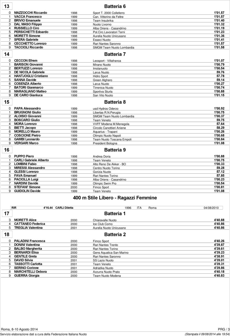 23 6 MORETTI Simone 1998 Aurelia Nuoto Unicusano 1'01.36 7 SPERA Gabriele 1999 Esseci Nuoto 1'01.41 8 CECCHETTO Lorenzo 1999 Rari Nantes Saronno 1'01.