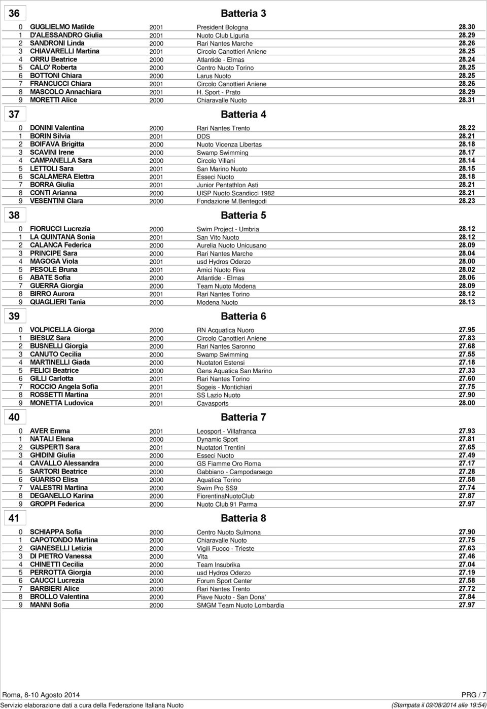 25 7 FRANCUCCI Chiara 2001 Circolo Canottieri Aniene 28.26 8 MASCOLO Annachiara 2001 H. Sport - Prato 28.29 9 MORETTI Alice 2000 Chiaravalle Nuoto 28.31 0 DONINI Valentina 2000 Rari Nantes Trento 28.