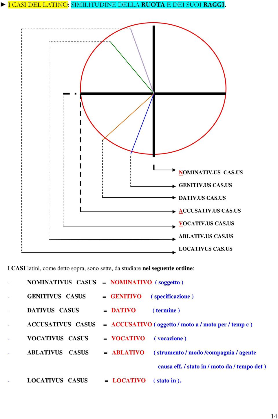 specificazione ) - DATIVUS CASUS = DATIVO ( termine ) - ACCUSATIVUS CASUS = ACCUSATIVO ( oggetto / moto a / moto per / temp c ) - VOCATIVUS CASUS = VOCATIVO ( vocazione