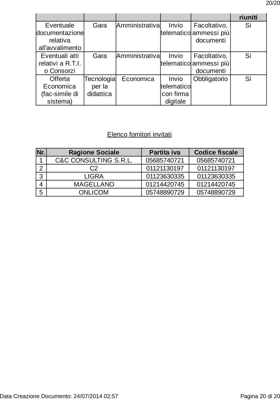 ammessi più Tecnologia per la didattica Economica Invio telematico con firma digitale documenti Obbligatorio riuniti Si Si Si Elenco fornitori invitati Nr.