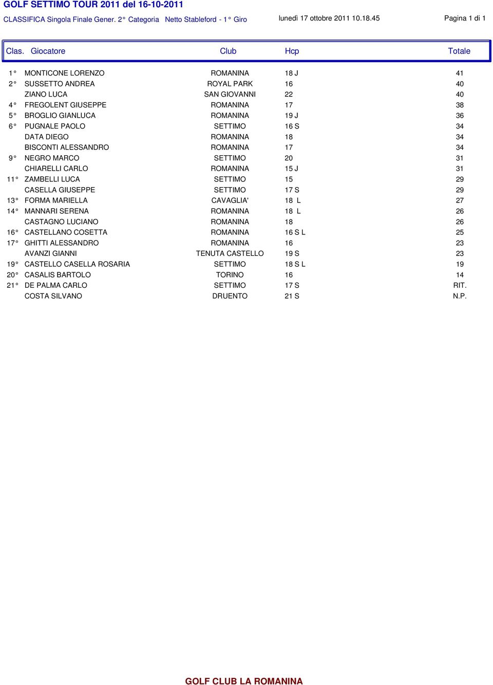 PUGNALE PAOLO SETTIMO 16 S 34 DATA DIEGO ROMANINA 18 34 BISCONTI ALESSANDRO ROMANINA 17 34 9 NEGRO MARCO SETTIMO 20 31 CHIARELLI CARLO ROMANINA 15 J 31 11 ZAMBELLI LUCA SETTIMO 15 29 CASELLA GIUSEPPE