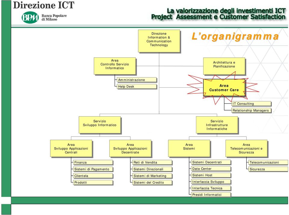 Servizio Servizio Infrastrutture Infrastrutture Informatiche Informatiche Area Area Sviluppo Sviluppo Applicazioni Applicazioni Centrali Centrali Area Area Sviluppo Sviluppo Applicazioni Applicazioni