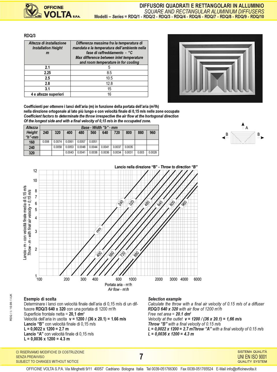 1 15 4 e altezze superiori 16 Coefficienti per ottenere i lanci dell aria (m) in funzione della portata dell aria (m 3 /h) nella direzione ortogonale al lato più lungo e con velocità finale di 0,15