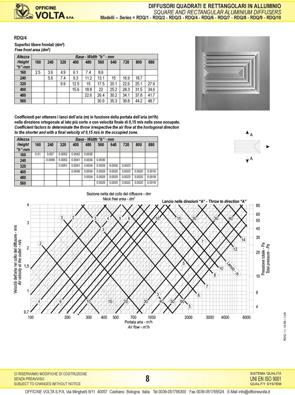 7 Coefficienti per ottenere i lanci dell aria (m) in funzione della portata dell aria (m 3 /h) nella direzione ortogonale al lato più corto e con velocità finale di 0,15 m/s nelle zone occupate.