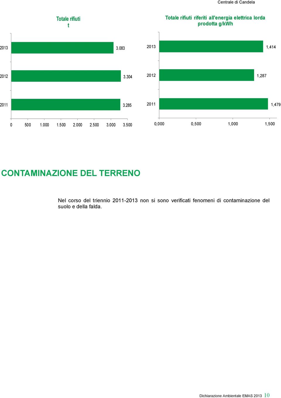 500 0,000 0,500 1,000 1,500 CONTAMINAZIONE DEL TERRENO Nel corso del triennio - non si