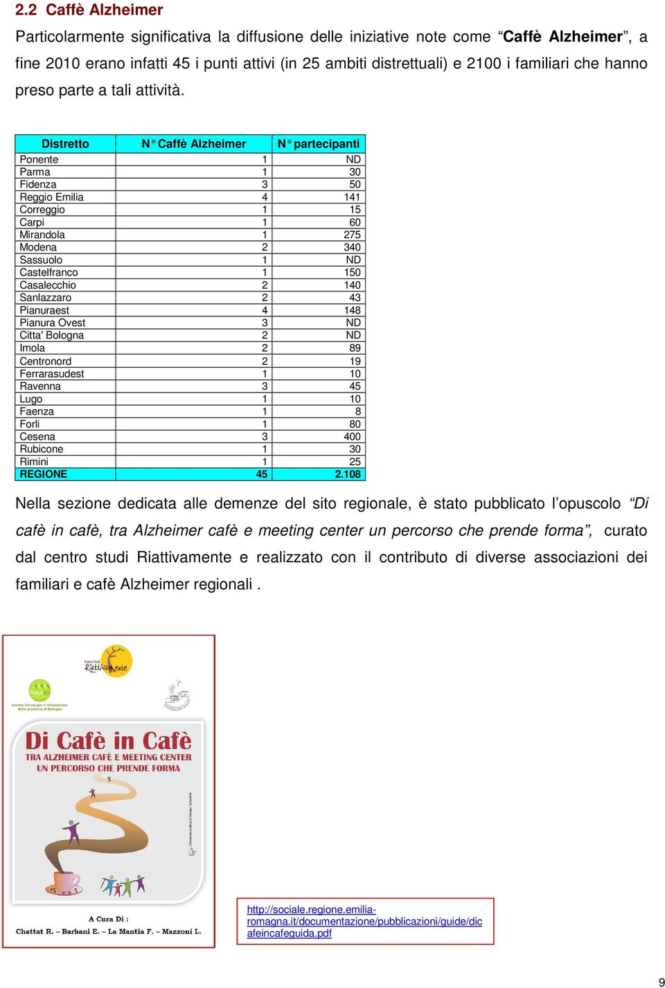 Distretto N Caffè Alzheimer N partecipanti Ponente 1 ND Parma 1 30 Fidenza 3 50 Reggio Emilia 4 141 Correggio 1 15 Carpi 1 60 Mirandola 1 275 Modena 2 340 Sassuolo 1 ND Castelfranco 1 150 Casalecchio