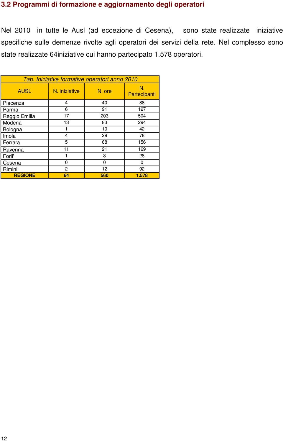578 operatori. Tab. Iniziative formative operatori anno 2010 AUSL N. iniziative N. ore N.
