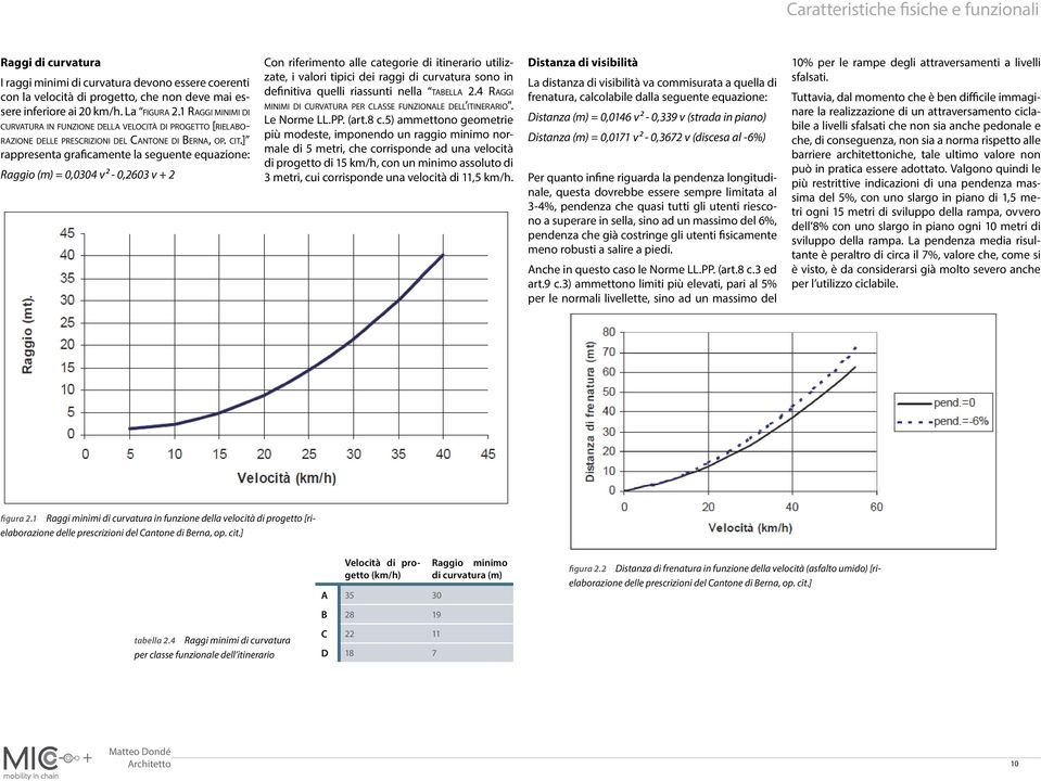 ] rappresenta graficamente la seguente equazione: Raggio (m) = 0,0304 v2-0,2603 v 2 Con riferimento alle categorie di itinerario utilizzate, i valori tipici dei raggi di curvatura sono in definitiva