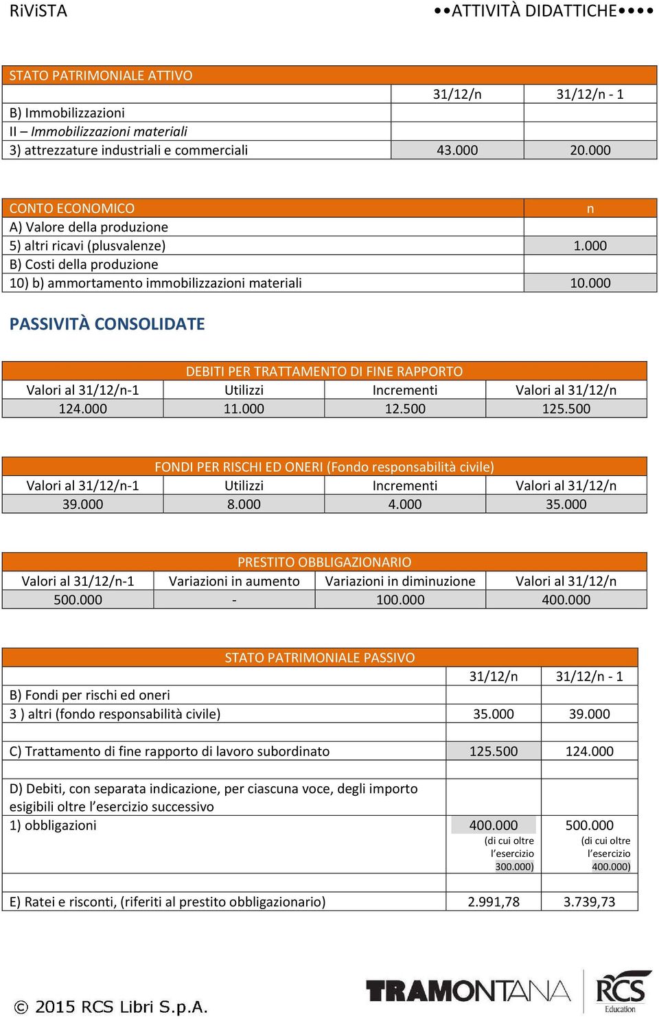 500 FONDI PER RISCHI ED ONERI (Fodo resposabilità civile) Valori al 31/12/-1 Utilizzi Icremeti Valori al 31/12/ 39.000 8.000 4.000 35.