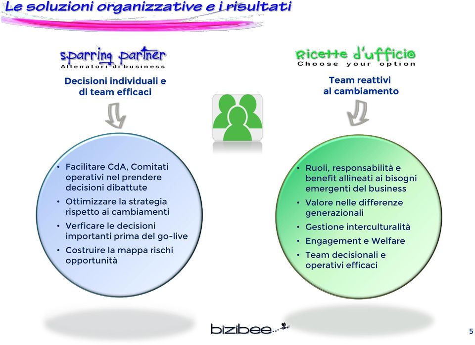 go-live Costruire la mappa rischi opportunità Ruoli, responsabilità e benefit allineati ai bisogni emergenti del