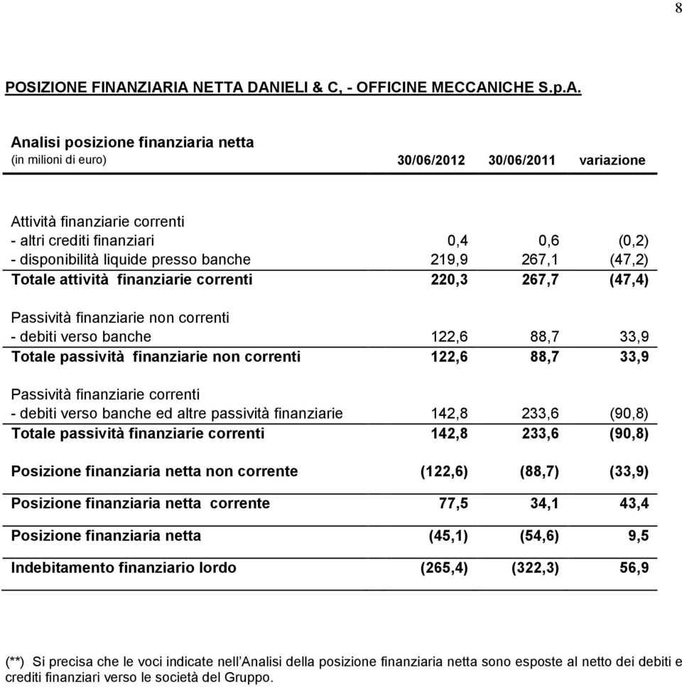 finanziari 0,4 0,6 (0,2) - disponibilità liquide presso banche 219,9 267,1 (47,2) Totale attività finanziarie correnti 220,3 267,7 (47,4) Passività finanziarie non correnti - debiti verso banche