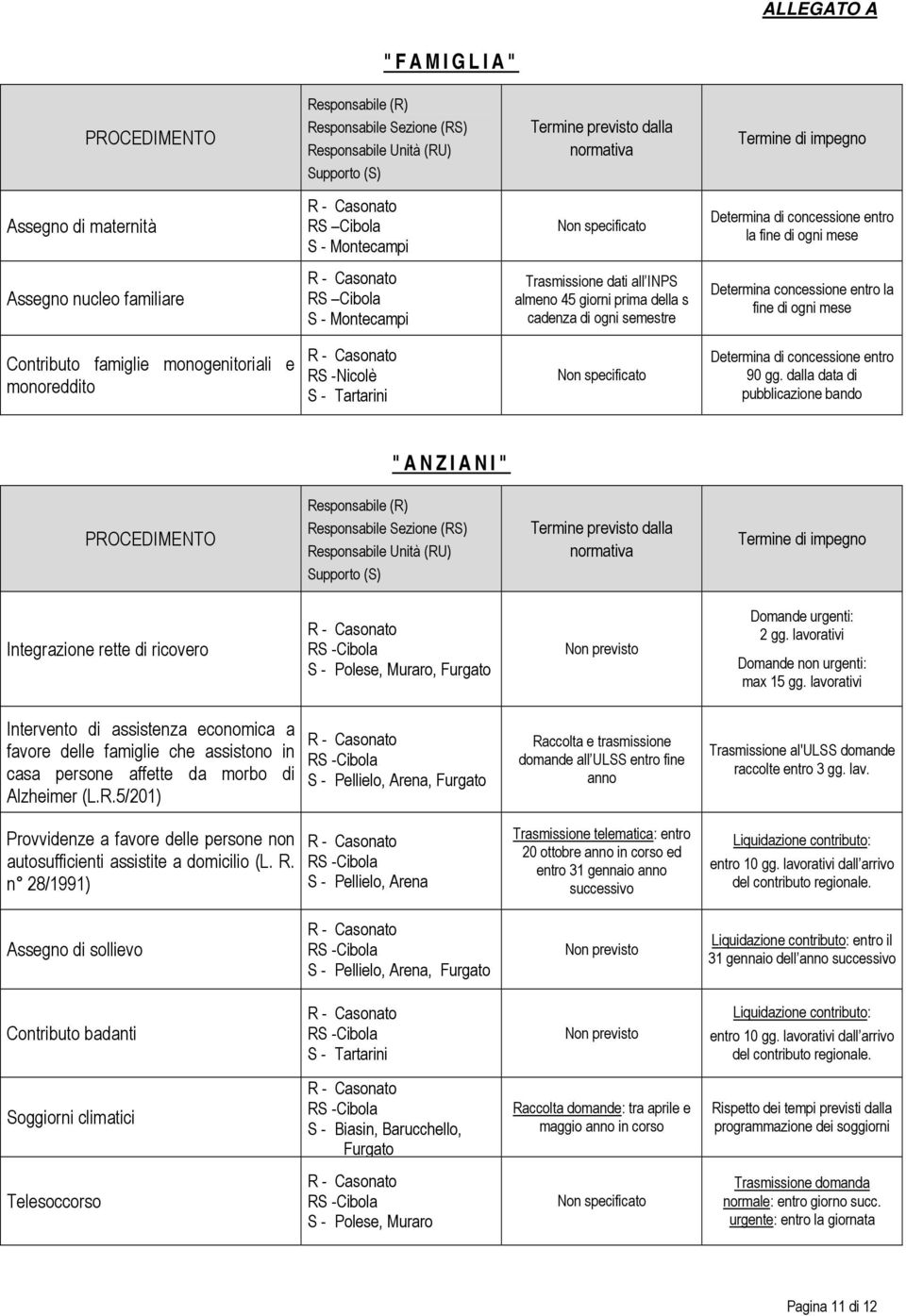 Determina concessione entro la fine di ogni mese Contributo famiglie monogenitoriali e monoreddito RS -Nicolè S - Tartarini Determina di concessione entro 90 gg.