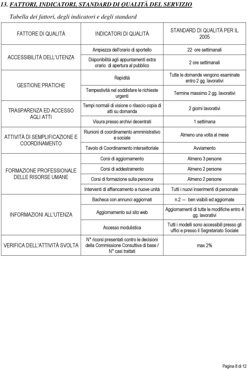 sportello Disponibilità agli appuntamenti extra orario di apertura al pubblico Rapidità Tempestività nel soddisfare le richieste urgenti Tempi normali di visione o rilascio copia di atti su domanda