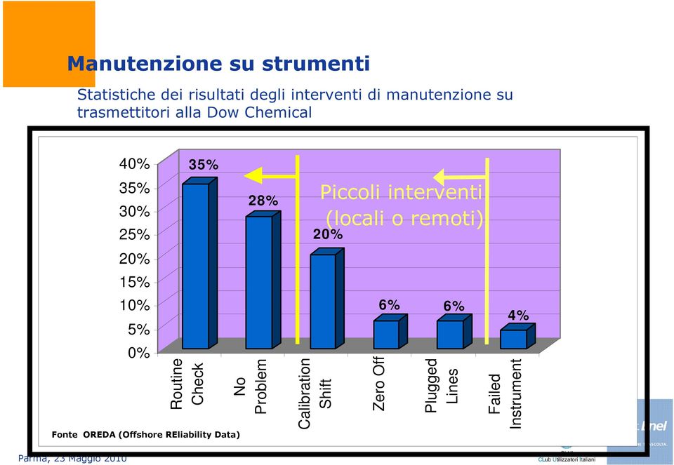OREDA (Offshore REliability Data) 28% No Problem 20% Calibration Shift Piccoli interventi
