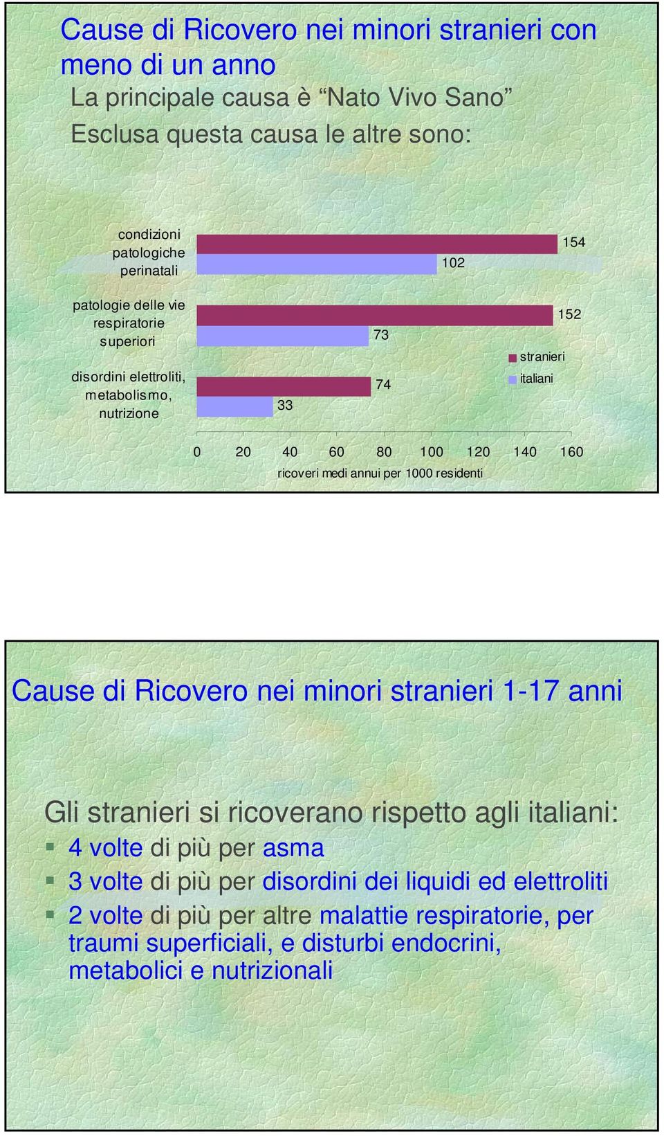 ricoveri medi annui per 000 residenti Cause di Ricovero nei minori stranieri -7 anni Gli stranieri si ricoverano rispetto agli italiani: 4 volte di più per asma 3