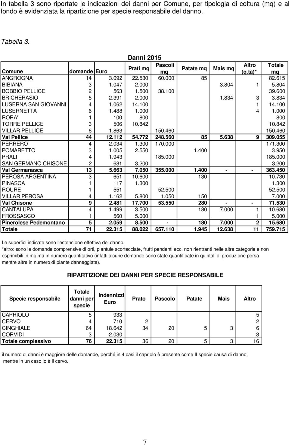 500 38.100 39.600 BRICHERASIO 5 2.391 2.000 1.834 3 3.834 LUSERNA SAN GIOVANNI 4 1.062 14.100 1 14.100 LUSERNETTA 6 1.488 1.000 4 1.000 RORA' 1 100 800 800 TORRE PELLICE 3 506 10.842 10.