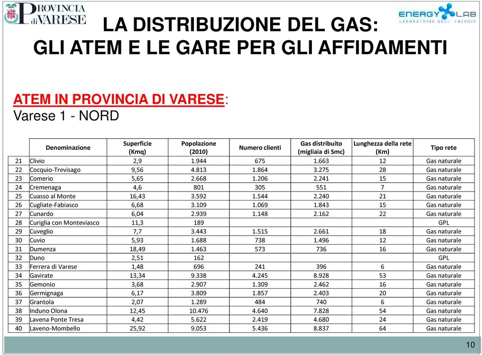 241 15 Gas naturale 24 Cremenaga 4,6 801 305 551 7 Gas naturale 25 Cuasso al Monte 16,43 3.592 1.544 2.240 21 Gas naturale 26 Cugliate-Fabiasco 6,68 3.109 1.069 1.