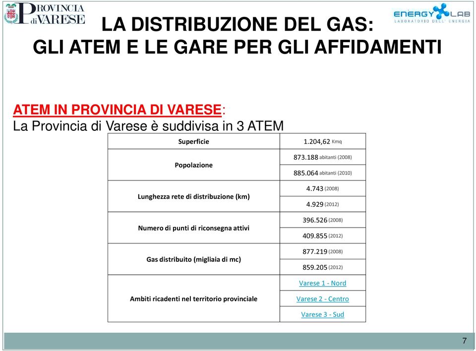 188 abitanti (2008) 885.064 abitanti (2010) 4.743 (2008) 4.929 (2012) 396.526 (2008) 409.855 (2012) 877.