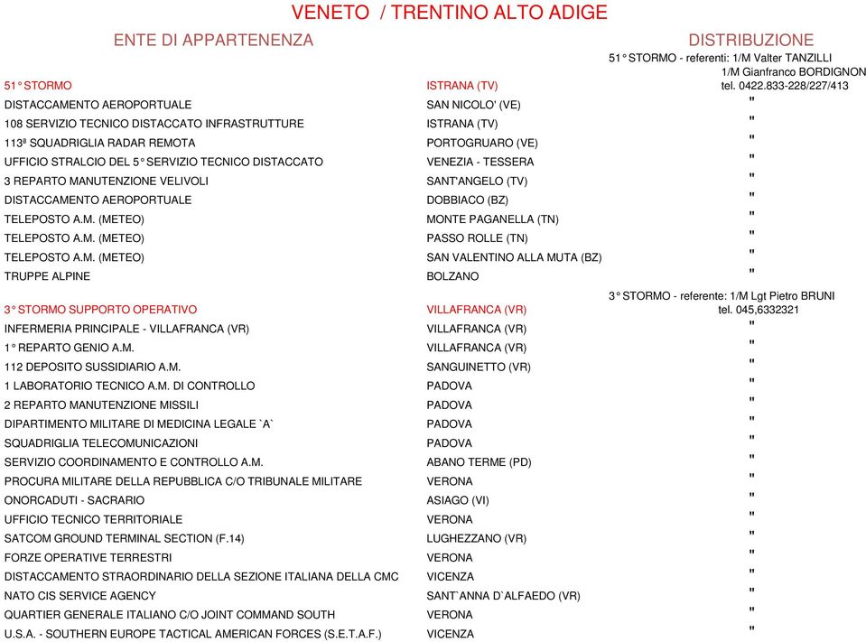 M. (METEO) PASSO ROLLE (TN) TELEPOSTO A.M. (METEO) SAN VALENTINO ALLA MUTA (BZ) TRUPPE ALPINE BOLZANO 3 STORMO SUPPORTO OPERATIVO VILLAFRANCA (VR) INFERMERIA PRINCIPALE - VILLAFRANCA (VR) VILLAFRANCA (VR) 1 REPARTO GENIO A.