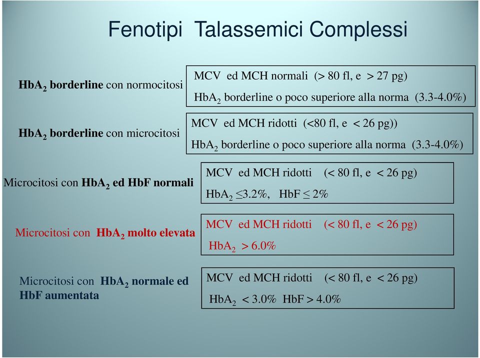 0%) MCV ed MCH ridotti (<80 fl, e < 26 pg)) HbA 2 0%) Microcitosi con HbA 2 ed HbF normali Microcitosi con HbA 2 molto elevata Microcitosi con