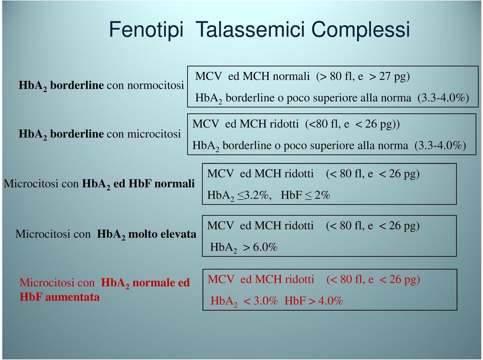 0%) MCV ed MCH ridotti (<80 fl, e < 26 pg)) HbA 2 0%) Microcitosi con HbA 2 ed HbF normali Microcitosi con HbA 2 molto elevata Microcitosi con