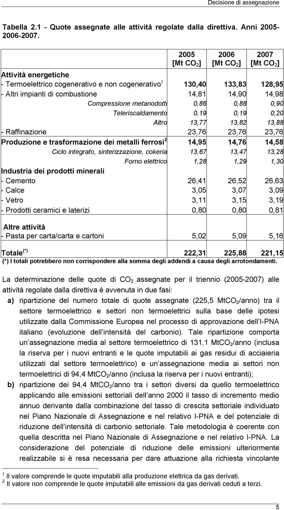 Compressione metanodotti 0,86 0,88 0,90 Teleriscaldamento 0,19 0,19 0,20 Altro 13,77 13,82 13,88 - Raffinazione 23,76 23,76 23,76 Produzione e trasformazione dei metalli ferrosi 2 14,95 14,76 14,58