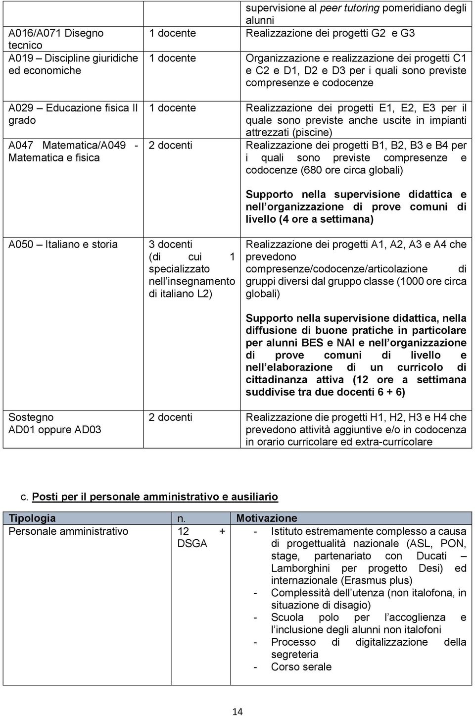 E1, E2, E3 per il quale sono previste anche uscite in impianti attrezzati (piscine) 2 docenti Realizzazione dei progetti B1, B2, B3 e B4 per i quali sono previste compresenze e codocenze (680 circa