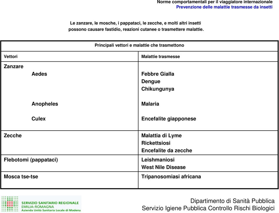 Principali vettori e malattie che trasmettono Vettori Zanzare Aedes Malattie trasmesse Febbre Gialla Dengue Chikungunya