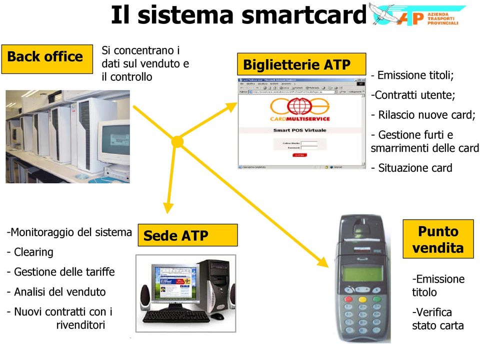 card - Situazione card -Monitoraggio del sistema - Clearing - Gestione delle tariffe - Analisi del