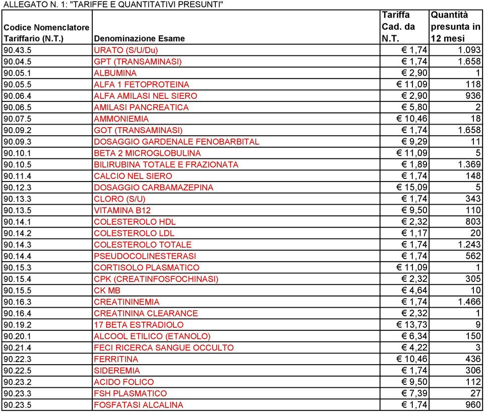 09.3 DOSAGGIO GARDENALE FENOBARBITAL 9,29 11 90.10.1 BETA 2 MICROGLOBULINA 11,09 5 90.10.5 BILIRUBINA TOTALE E FRAZIONATA 1,89 1.369 90.11.4 CALCIO NEL SIERO 1,74 148 90.12.