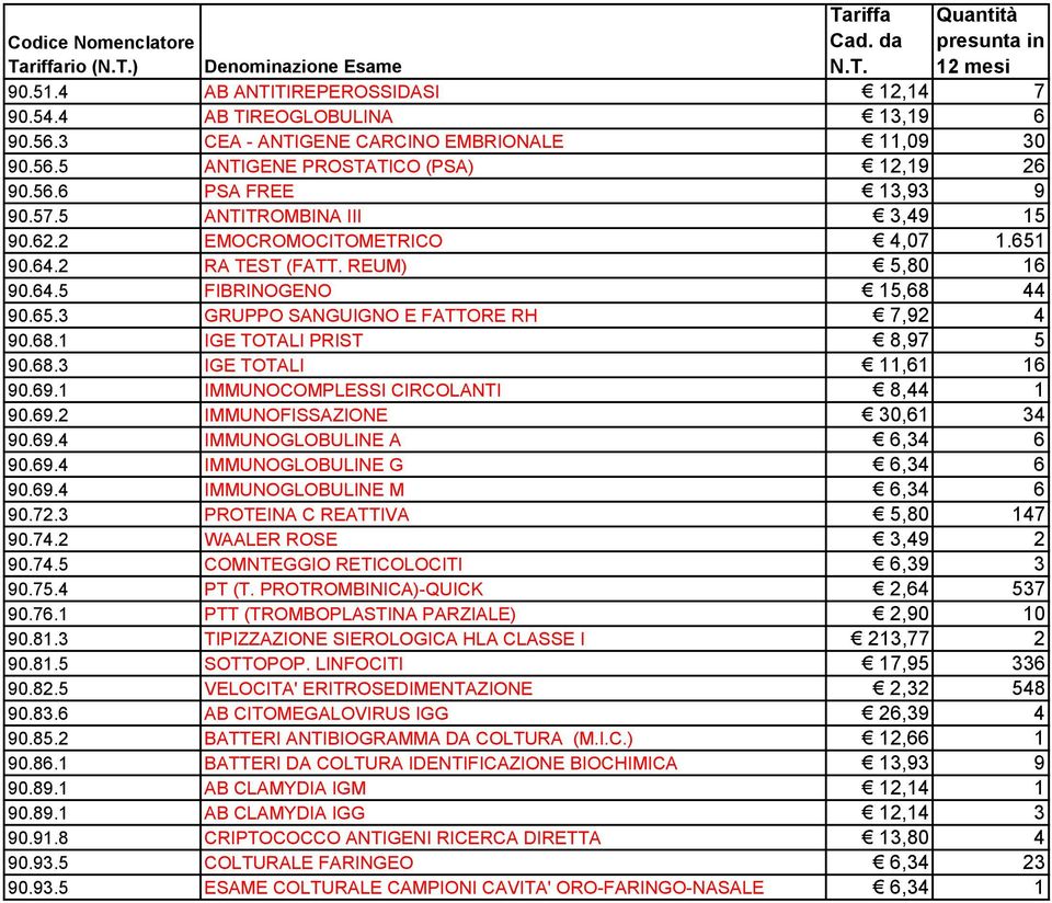 68.1 IGE TOTALI PRIST 8,97 5 90.68.3 IGE TOTALI 11,61 16 90.69.1 IMMUNOCOMPLESSI CIRCOLANTI 8,44 1 90.69.2 IMMUNOFISSAZIONE 30,61 34 90.69.4 IMMUNOGLOBULINE A 6,34 6 90.69.4 IMMUNOGLOBULINE G 6,34 6 90.