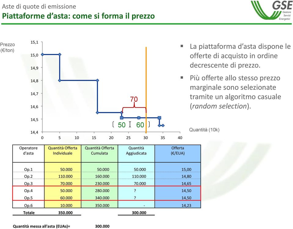 50 60 Quantità (10k) Operatore d'asta Quantità Offerta Individuale Quantità Offerta Cumulata Quantità Aggiudicata Offerta ( /EUA) Op.1 50.000 50.000 50.000 15,00 Op.