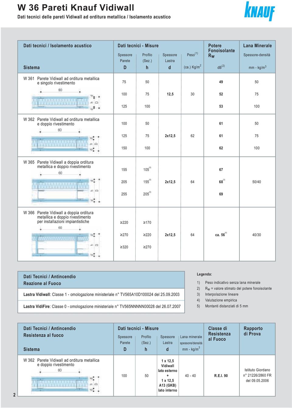 ) Kg/m 2 Potere Potere Fonoisolante Fonoisolante Rw Rw db (2) Lana Lana Minerale Minerale Spessore-densità mm - kg/m 3 W 361 Parete Vidiwall ad ad orditura metallica metallica e singolo rivestimento