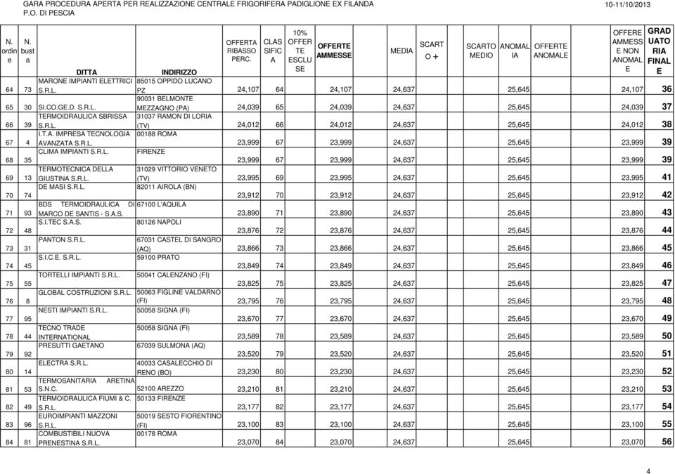 R.L. 23,999 67 23,999 24,637 25,645 23,999 39 CLIM IMPNTI S.R.L. FIRNZ 68 35 23,999 67 23,999 24,637 25,645 23,999 39 TRMOTCNIC DLL 31029 VITTORIO VNTO 69 13 GIUSTIN S.R.L. (TV) 23,995 69 23,995 24,637 25,645 23,995 41 D MSI S.