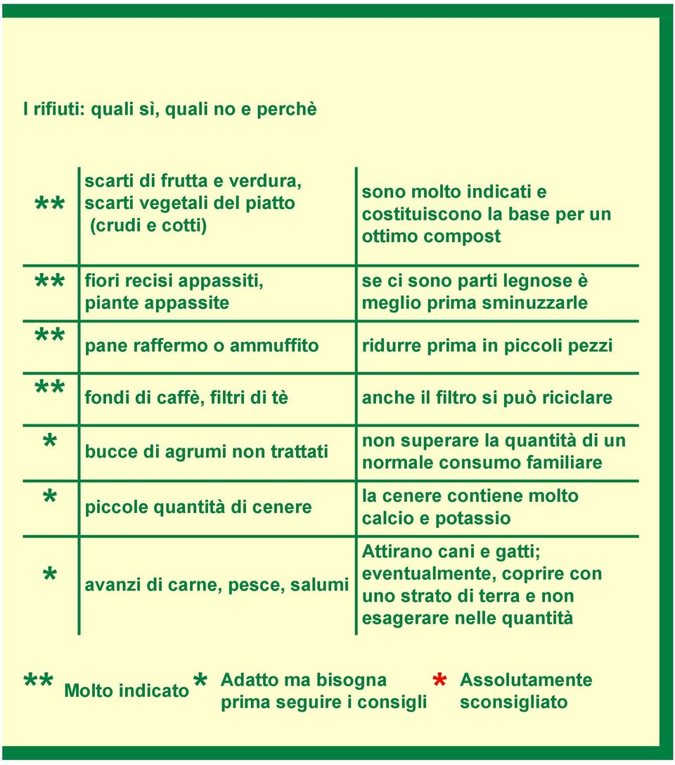 riciclare bucce di agrumi non trattati non superare la quantità di un normale consumo familiare piccole quantità di cenere la cenere contiene molto calcio e potassio avanzi di carne, pesce,