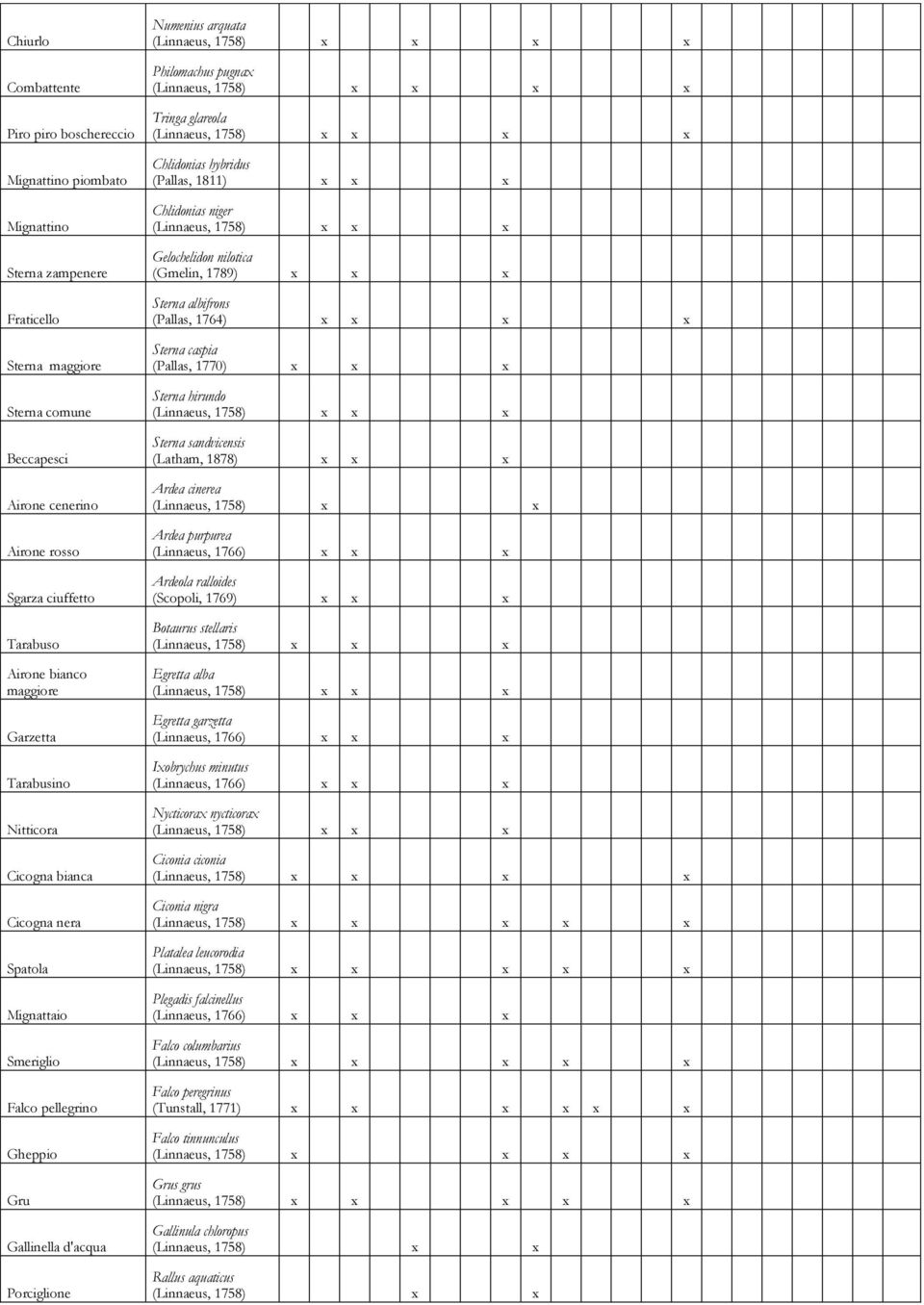 1758) x x x x Philomachus pugnax (Linnaeus, 1758) x x x x Tringa glareola (Linnaeus, 1758) x x x x Chlidonias hybridus (Pallas, 1811) x x x Chlidonias niger (Linnaeus, 1758) x x x Gelochelidon