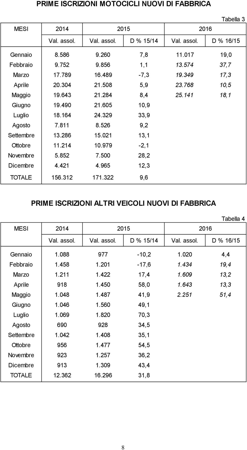 526 9,2 Settembre 13.286 15.021 13,1 Ottobre 11.214 10.979-2,1 Novembre 5.852 7.500 28,2 Dicembre 4.421 4.965 12,3 TOTALE 156.312 171.