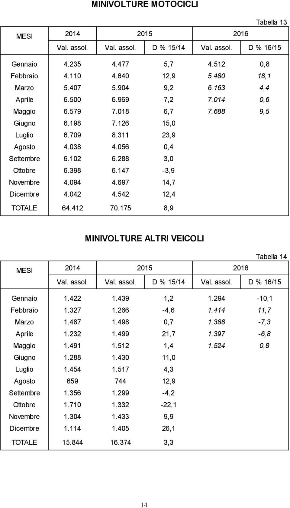 147-3,9 Novembre 4.094 4.697 14,7 Dicembre 4.042 4.542 12,4 TOTALE 64.412 70.175 8,9 MINIVOLTURE ALTRI VEICOLI Tabella 14 MESI 2014 Val. assol. Val. assol. D % 15/14 Val. assol. D % 16/15 Gennaio 1.