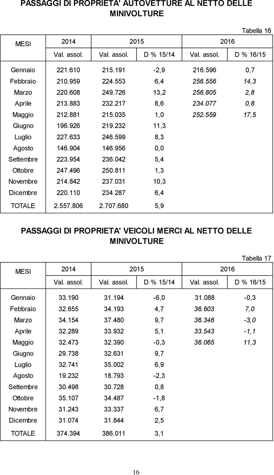 599 8,3 Agosto 146.904 146.956 0,0 Settembre 223.954 236.042 5,4 Ottobre 247.496 250.811 1,3 Novembre 214.842 237.031 10,3 Dicembre 220.110 234.287 6,4 TOTALE 2.557.806 2.707.