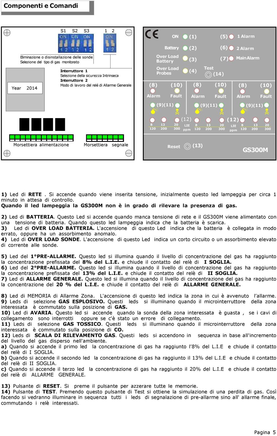 Fault Alarm Fault (9)(11) (9)(11) (9)(11) 8 13 20 120 200 300 LIE ppm (12) (12) 8 13 20 120 200 300 LIE ppm 8 13 20 120 200 300 Morsettiera alimentazione Morsettiera segnale Reset (13) GS300M 1) Led